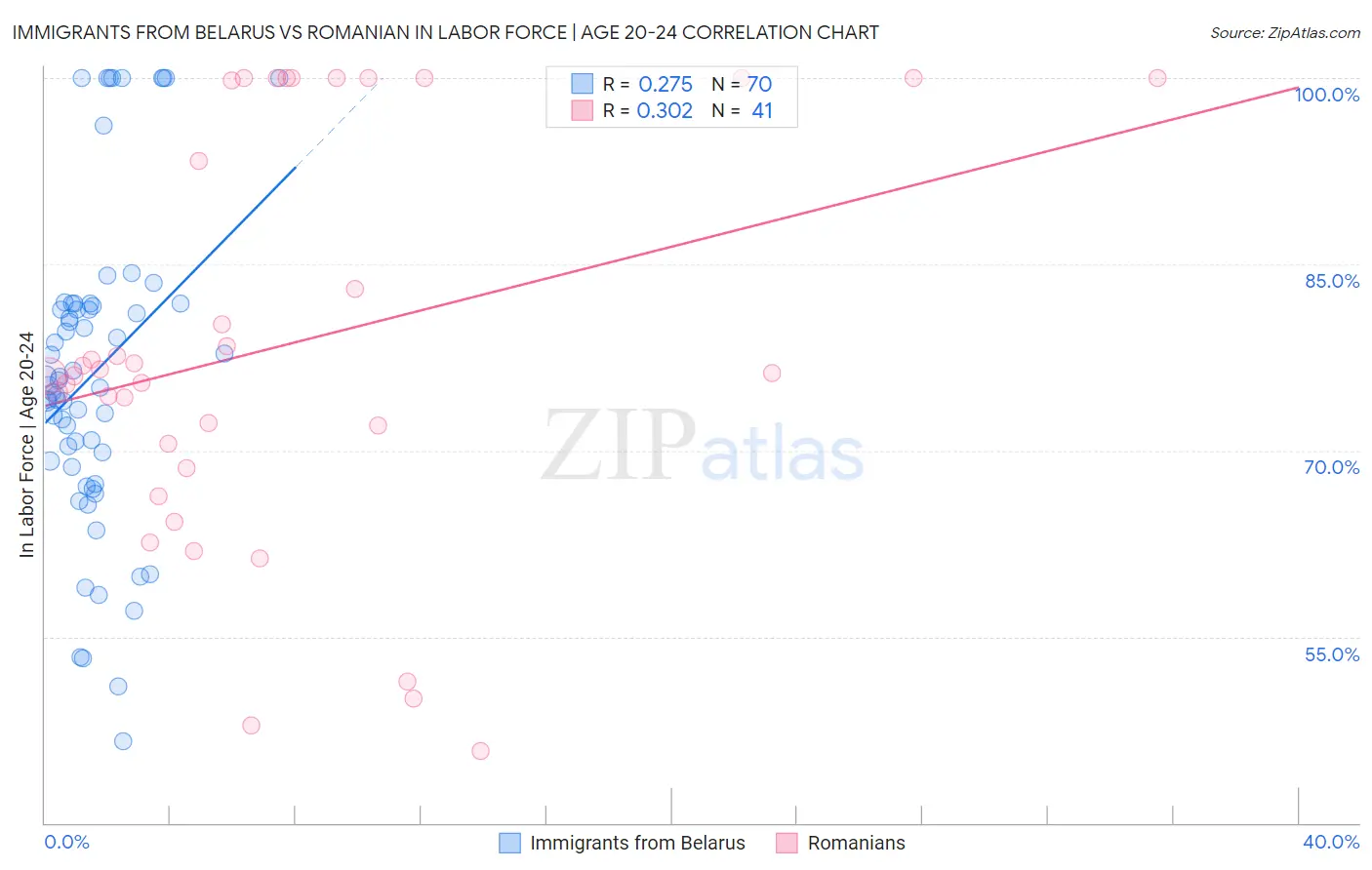 Immigrants from Belarus vs Romanian In Labor Force | Age 20-24