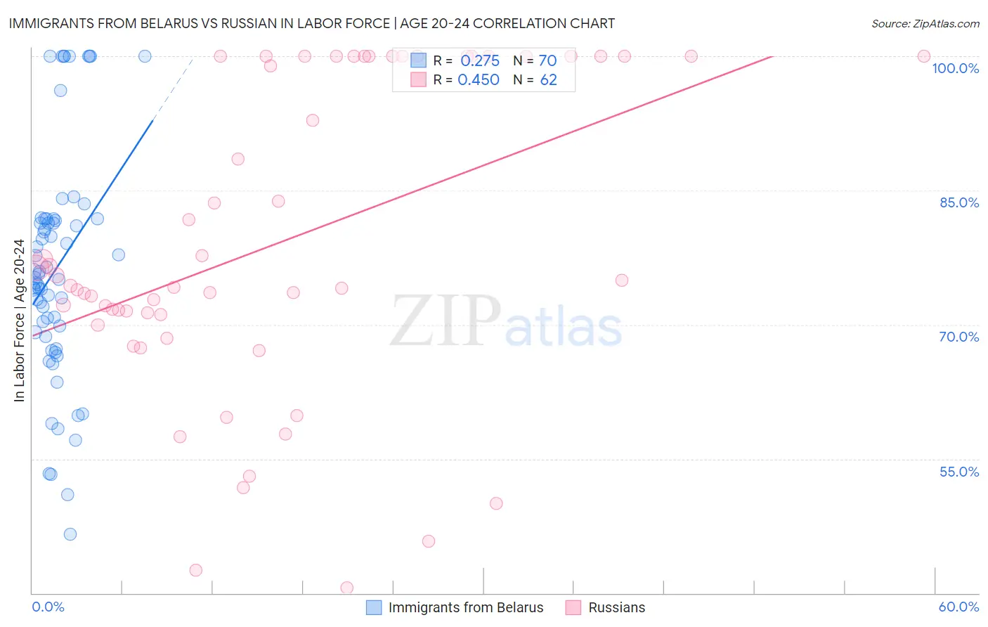 Immigrants from Belarus vs Russian In Labor Force | Age 20-24