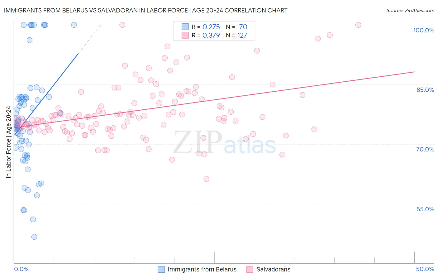 Immigrants from Belarus vs Salvadoran In Labor Force | Age 20-24
