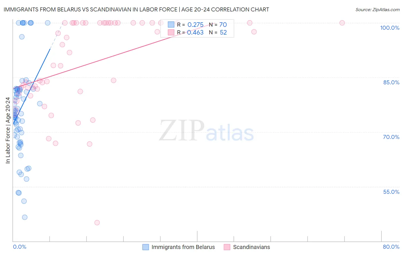 Immigrants from Belarus vs Scandinavian In Labor Force | Age 20-24