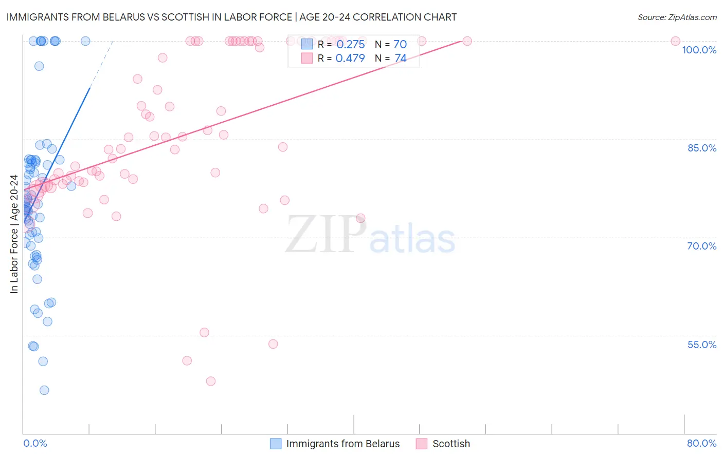 Immigrants from Belarus vs Scottish In Labor Force | Age 20-24