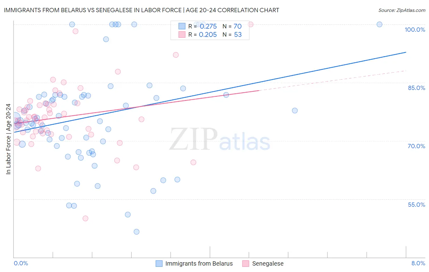 Immigrants from Belarus vs Senegalese In Labor Force | Age 20-24
