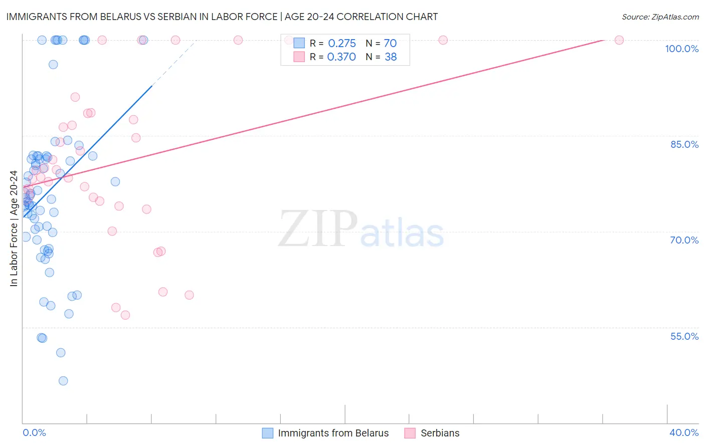 Immigrants from Belarus vs Serbian In Labor Force | Age 20-24