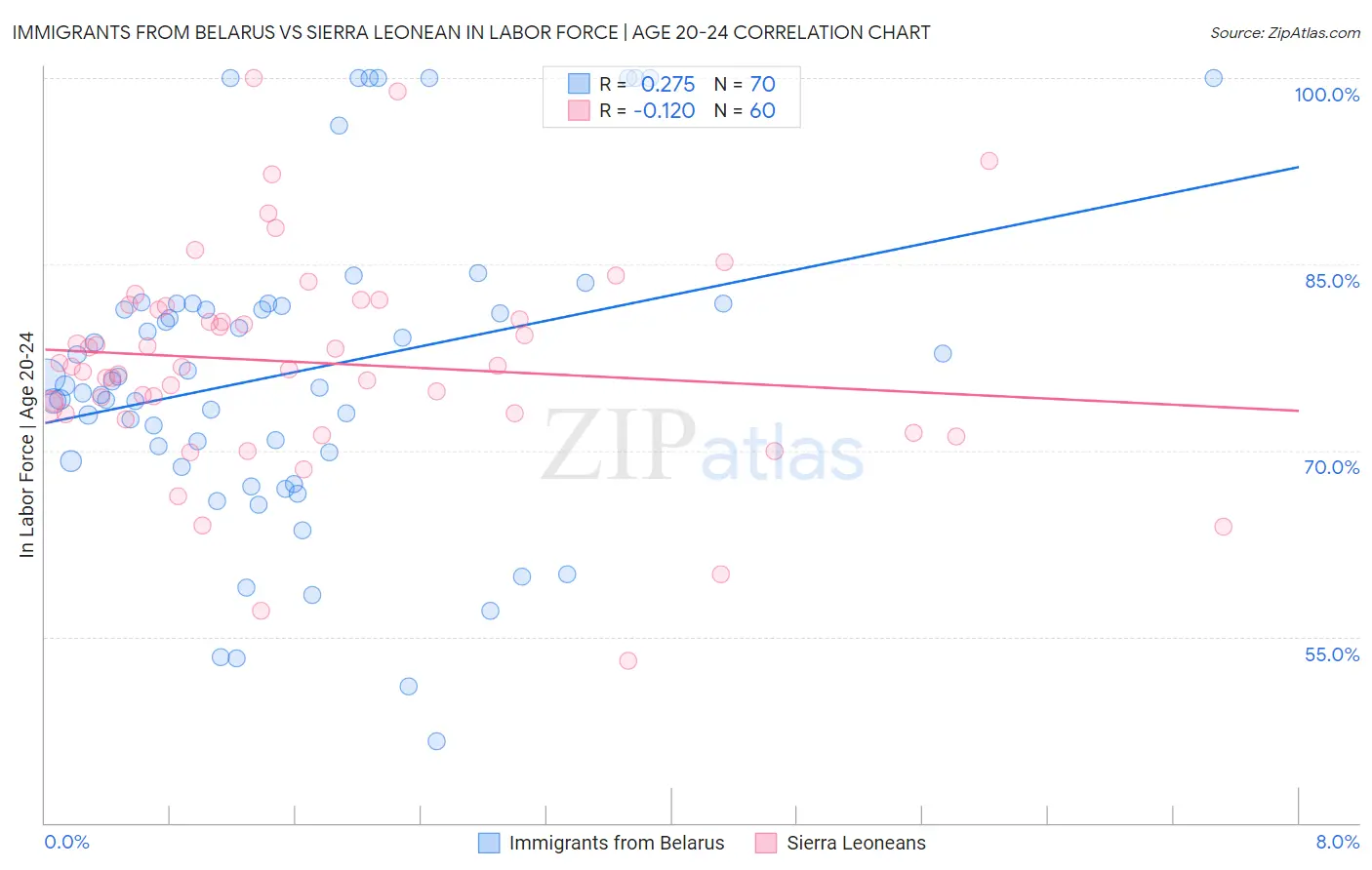 Immigrants from Belarus vs Sierra Leonean In Labor Force | Age 20-24