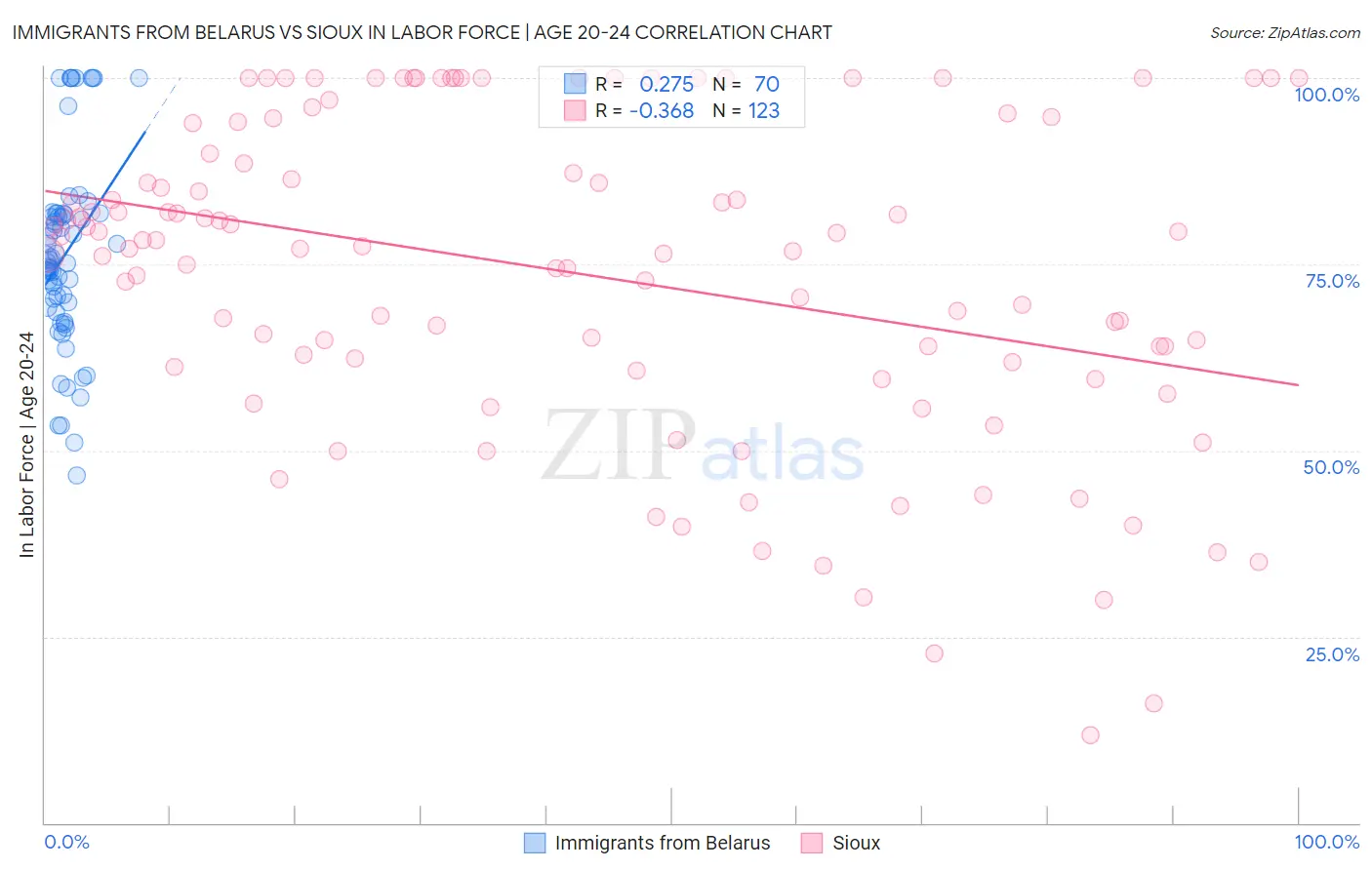 Immigrants from Belarus vs Sioux In Labor Force | Age 20-24
