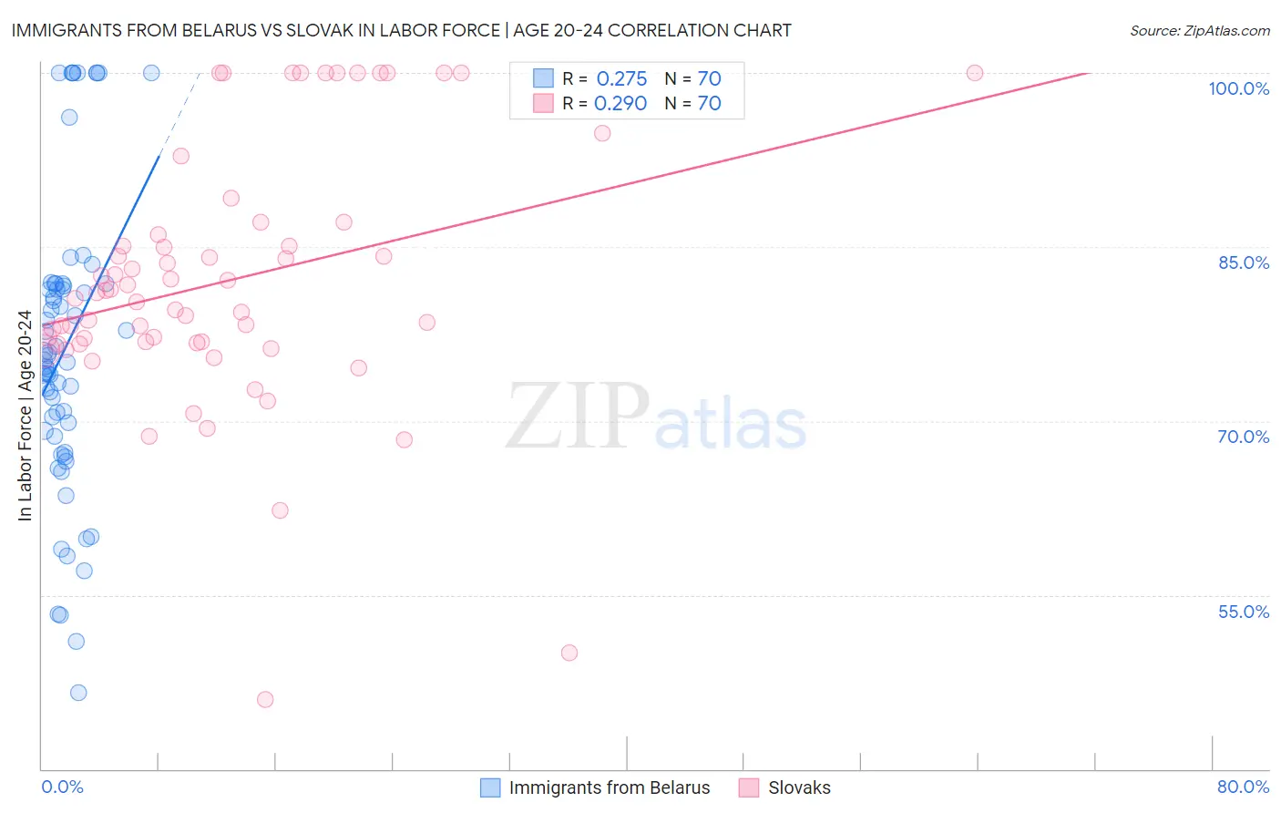 Immigrants from Belarus vs Slovak In Labor Force | Age 20-24