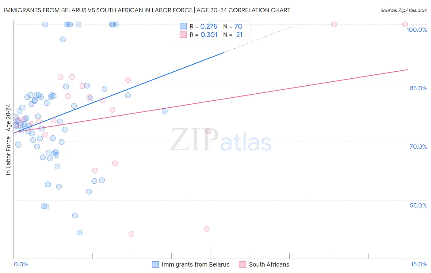 Immigrants from Belarus vs South African In Labor Force | Age 20-24