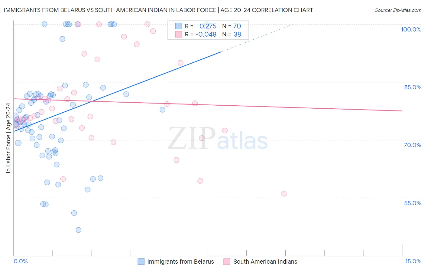 Immigrants from Belarus vs South American Indian In Labor Force | Age 20-24
