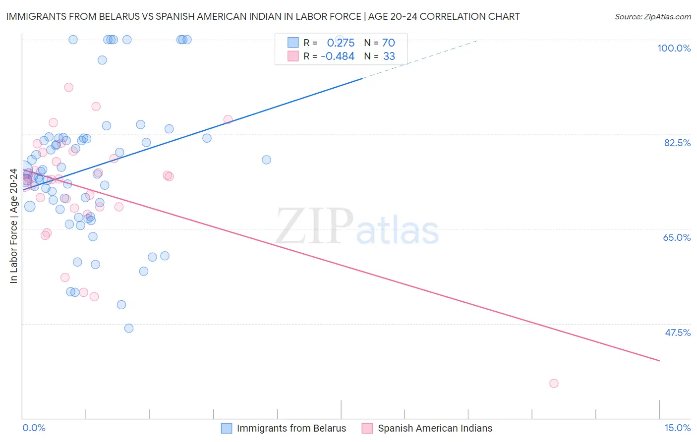 Immigrants from Belarus vs Spanish American Indian In Labor Force | Age 20-24