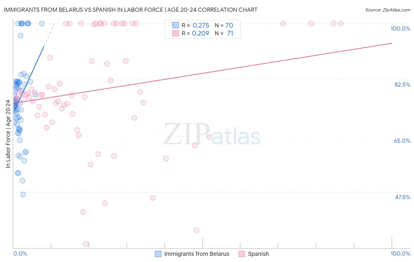 Immigrants from Belarus vs Spanish In Labor Force | Age 20-24