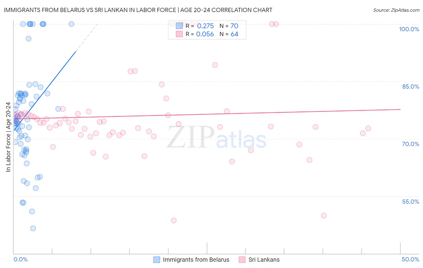 Immigrants from Belarus vs Sri Lankan In Labor Force | Age 20-24