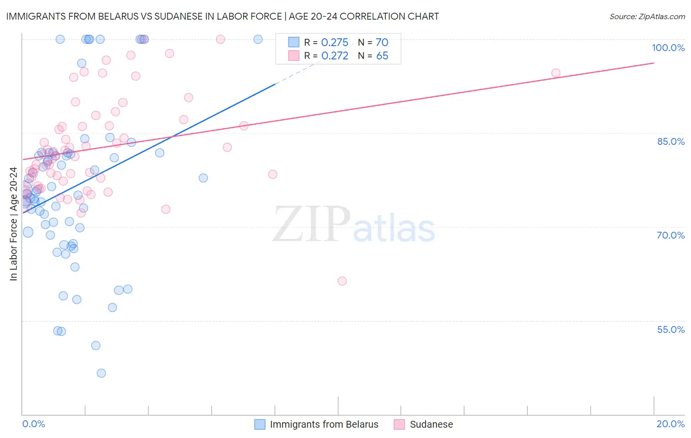 Immigrants from Belarus vs Sudanese In Labor Force | Age 20-24