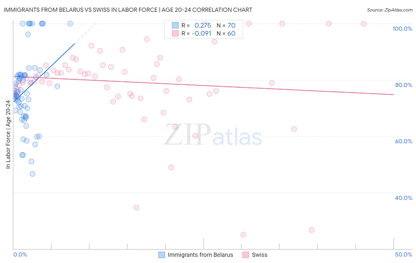Immigrants from Belarus vs Swiss In Labor Force | Age 20-24