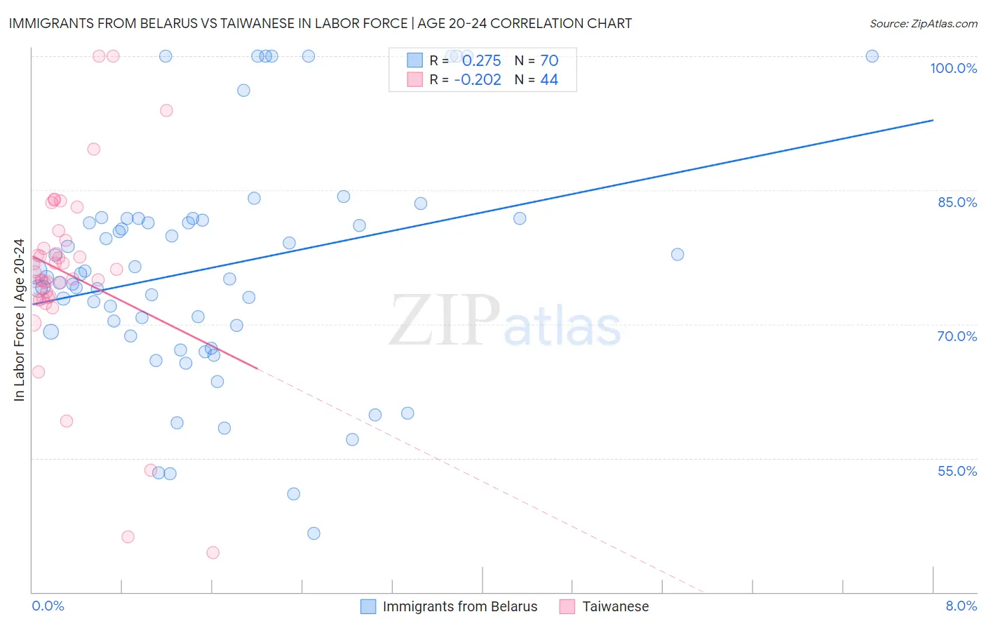 Immigrants from Belarus vs Taiwanese In Labor Force | Age 20-24