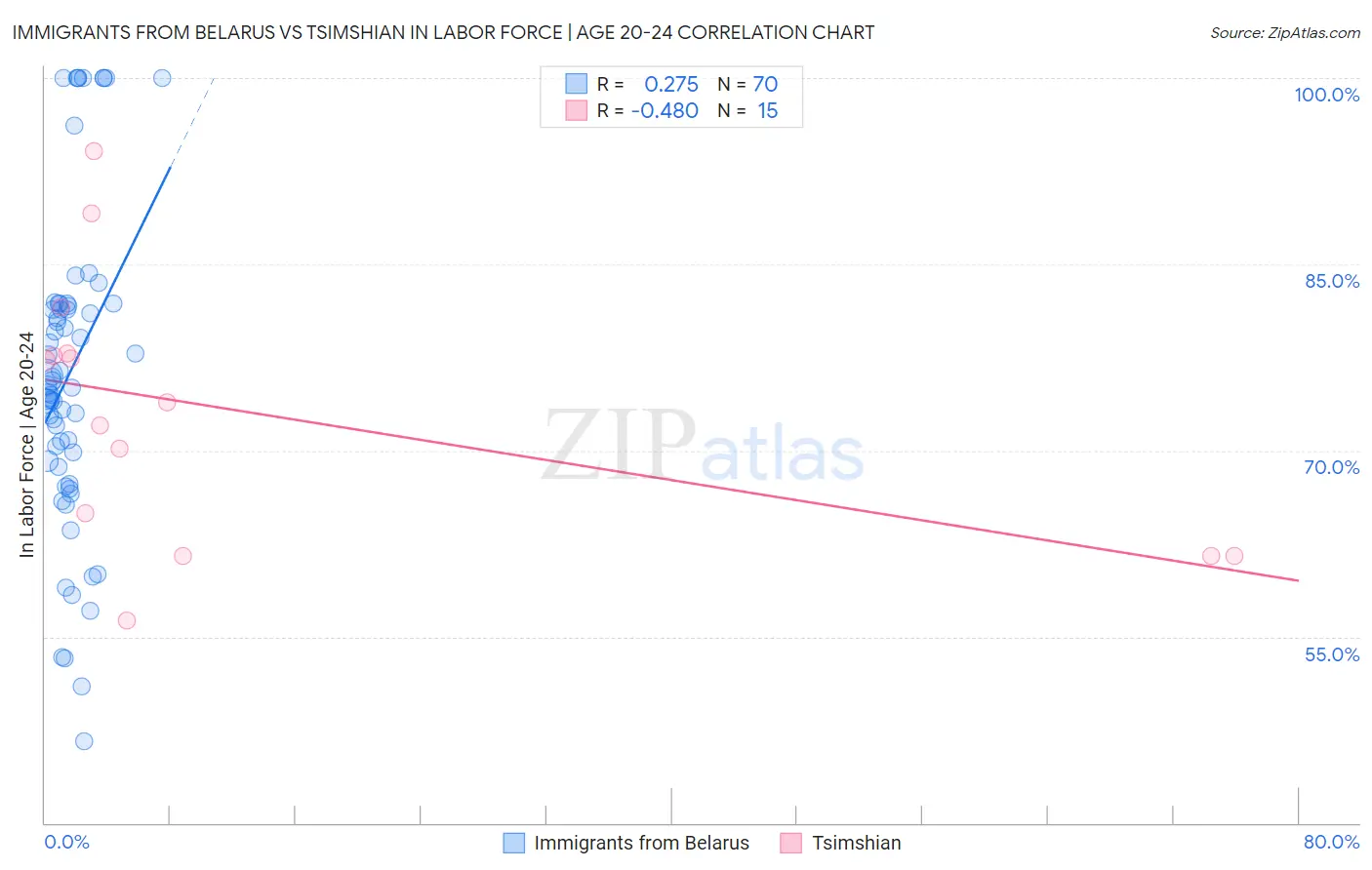 Immigrants from Belarus vs Tsimshian In Labor Force | Age 20-24