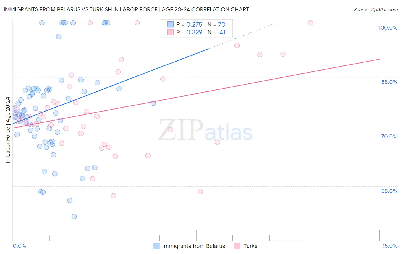 Immigrants from Belarus vs Turkish In Labor Force | Age 20-24