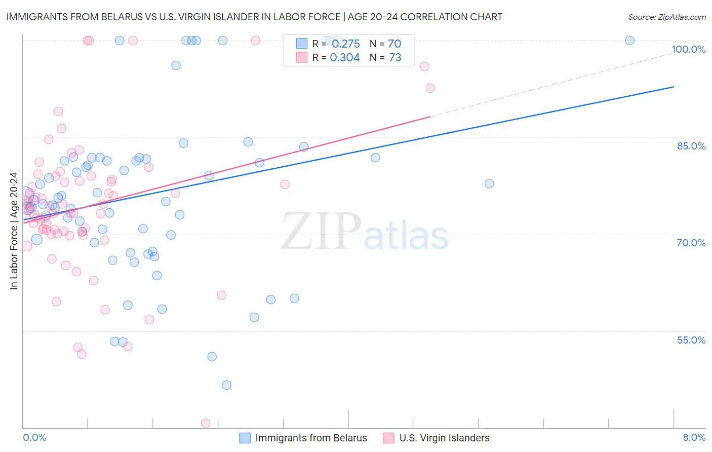 Immigrants from Belarus vs U.S. Virgin Islander In Labor Force | Age 20-24
