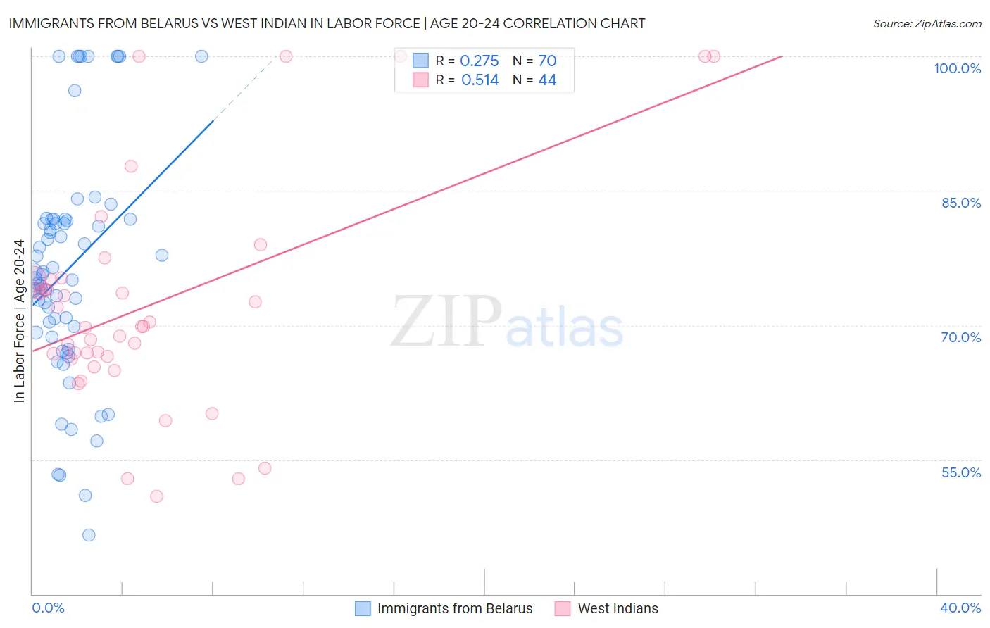 Immigrants from Belarus vs West Indian In Labor Force | Age 20-24