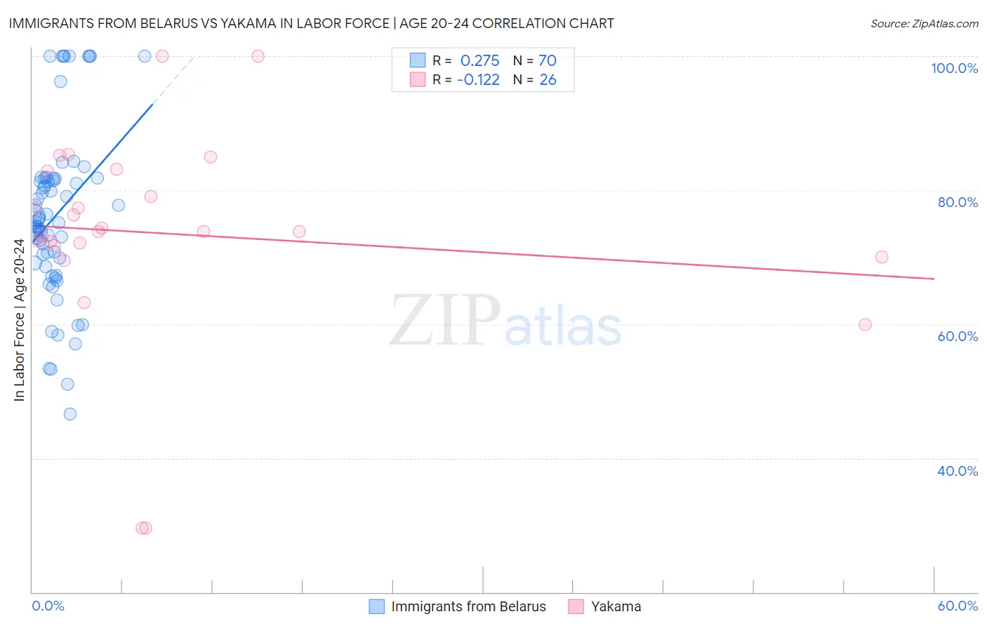 Immigrants from Belarus vs Yakama In Labor Force | Age 20-24