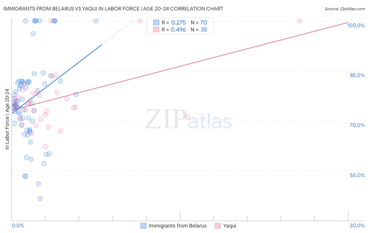 Immigrants from Belarus vs Yaqui In Labor Force | Age 20-24