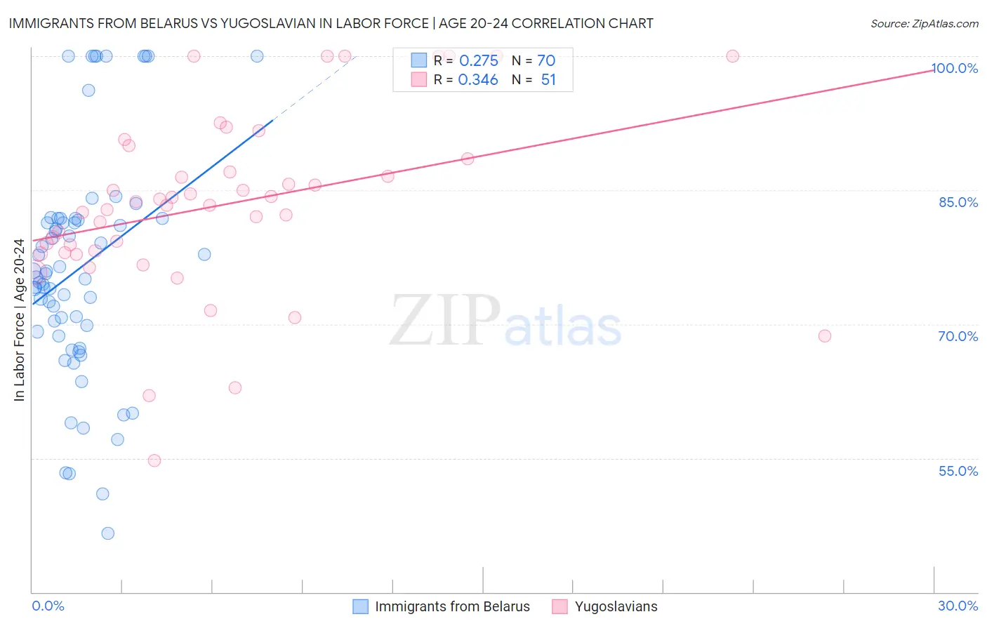 Immigrants from Belarus vs Yugoslavian In Labor Force | Age 20-24
