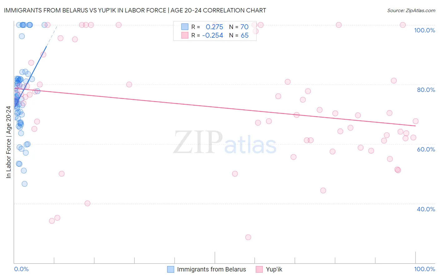 Immigrants from Belarus vs Yup'ik In Labor Force | Age 20-24