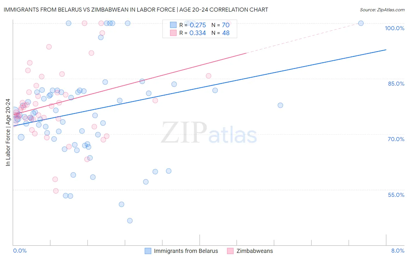 Immigrants from Belarus vs Zimbabwean In Labor Force | Age 20-24
