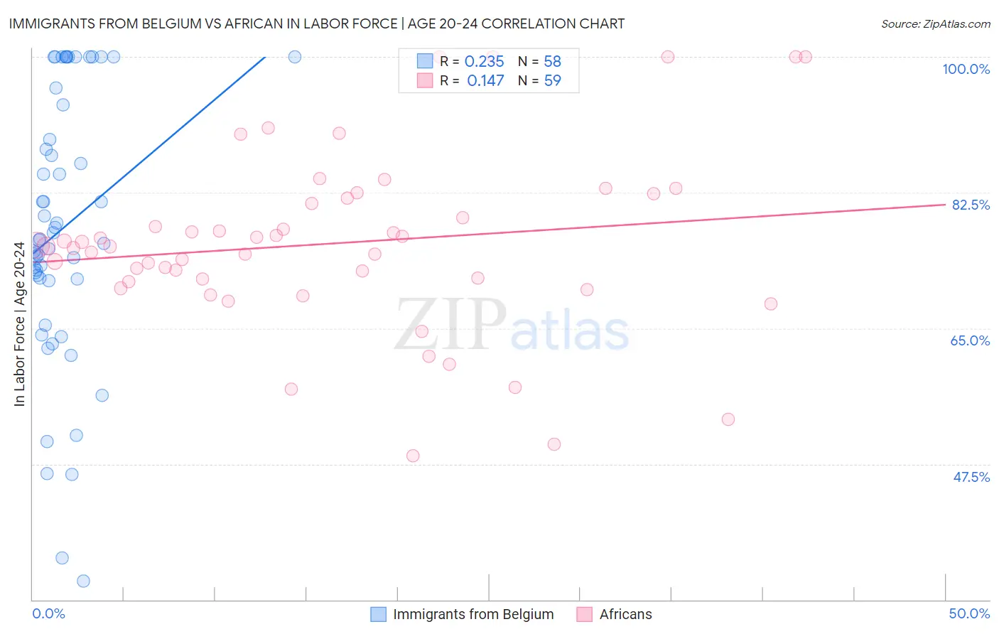 Immigrants from Belgium vs African In Labor Force | Age 20-24