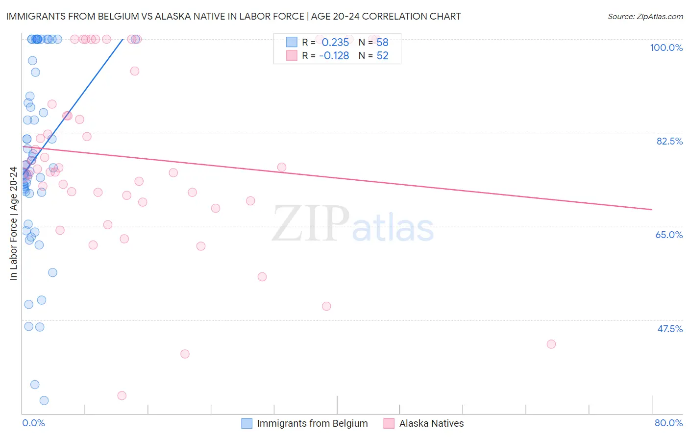 Immigrants from Belgium vs Alaska Native In Labor Force | Age 20-24