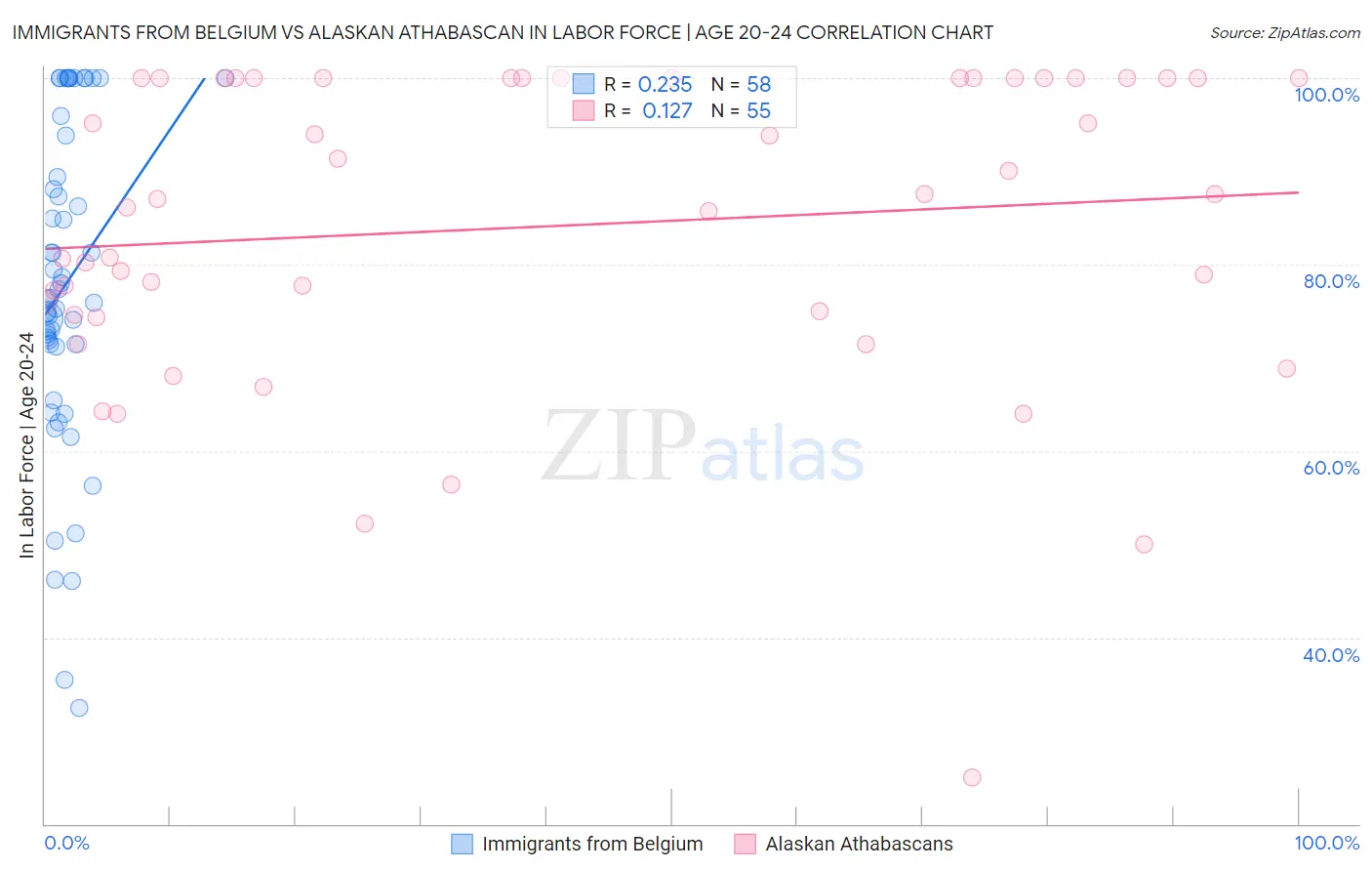 Immigrants from Belgium vs Alaskan Athabascan In Labor Force | Age 20-24