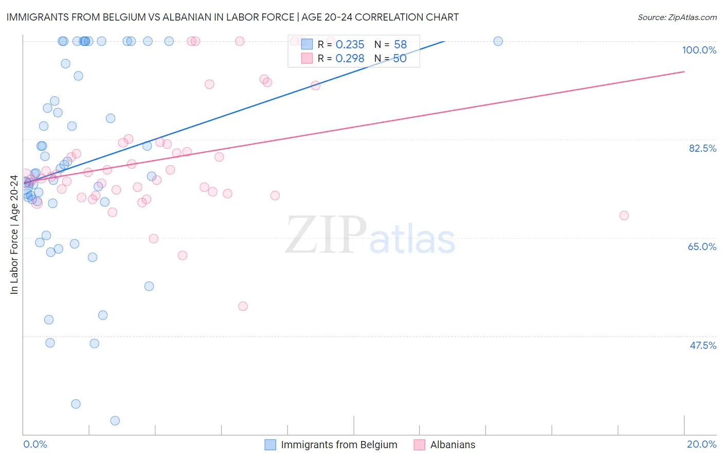 Immigrants from Belgium vs Albanian In Labor Force | Age 20-24