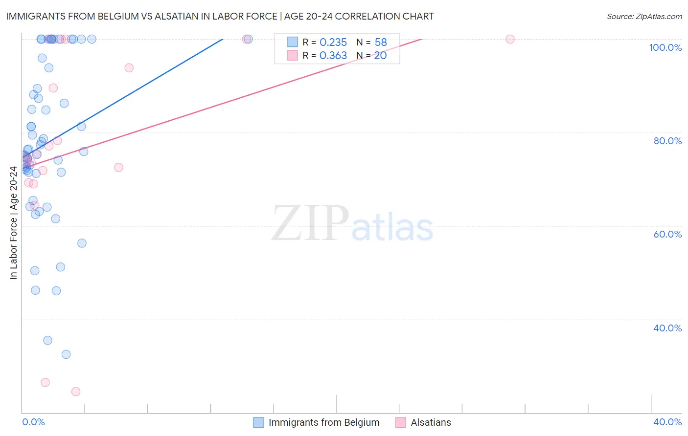 Immigrants from Belgium vs Alsatian In Labor Force | Age 20-24