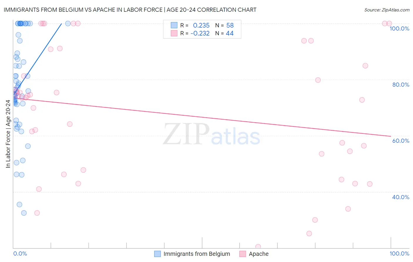 Immigrants from Belgium vs Apache In Labor Force | Age 20-24