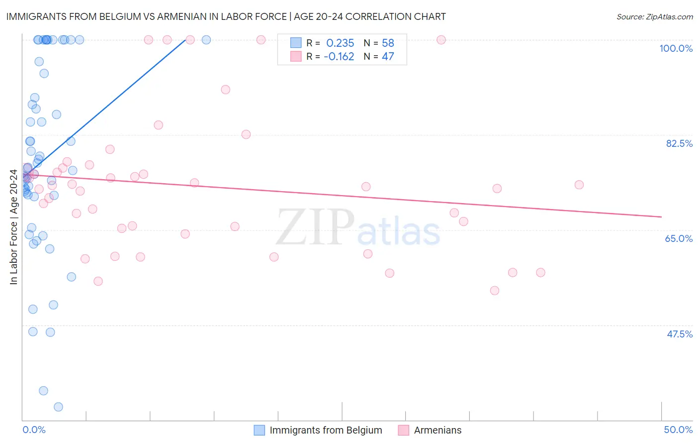 Immigrants from Belgium vs Armenian In Labor Force | Age 20-24