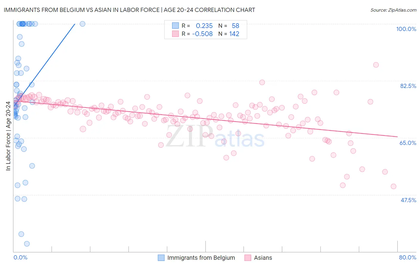 Immigrants from Belgium vs Asian In Labor Force | Age 20-24
