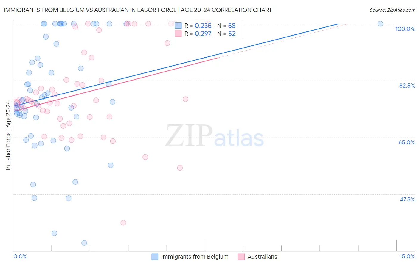 Immigrants from Belgium vs Australian In Labor Force | Age 20-24
