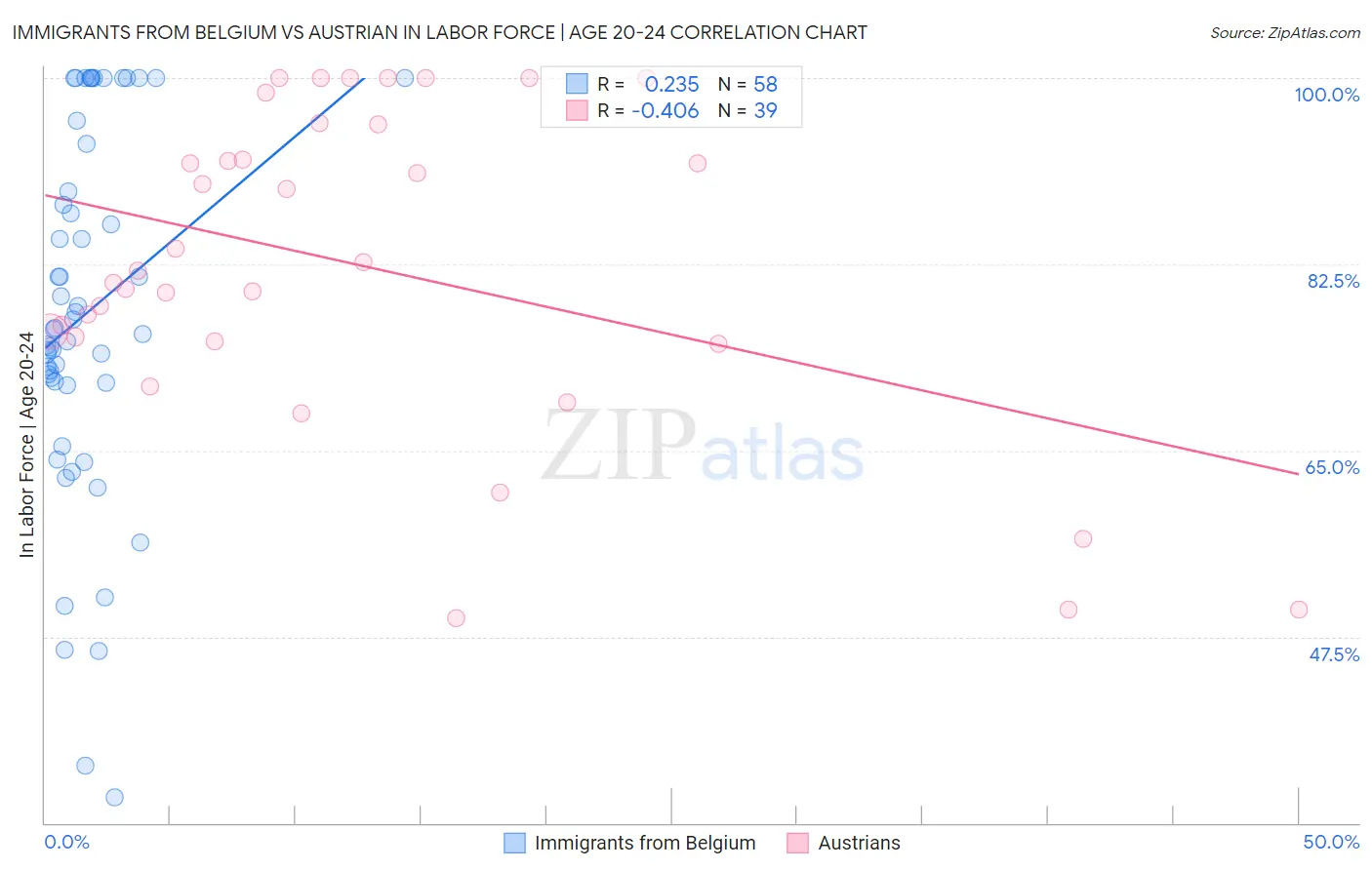Immigrants from Belgium vs Austrian In Labor Force | Age 20-24