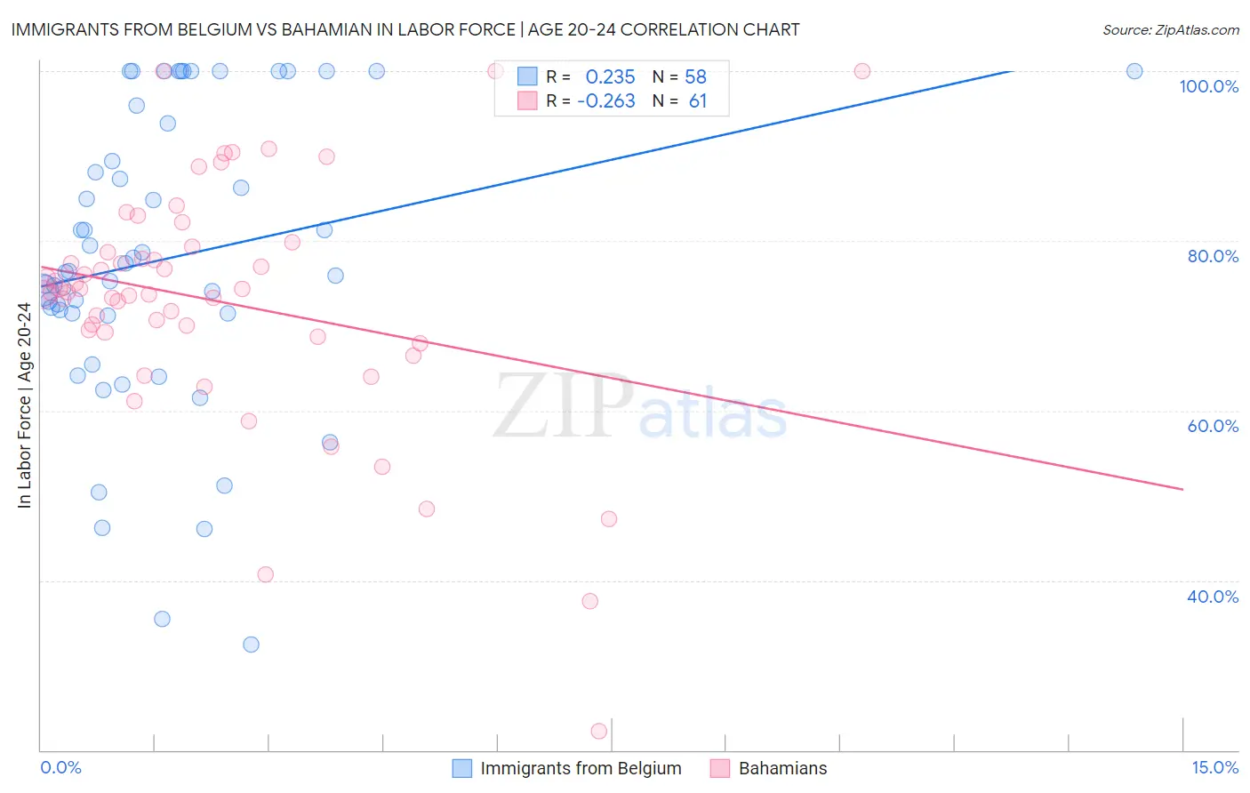 Immigrants from Belgium vs Bahamian In Labor Force | Age 20-24