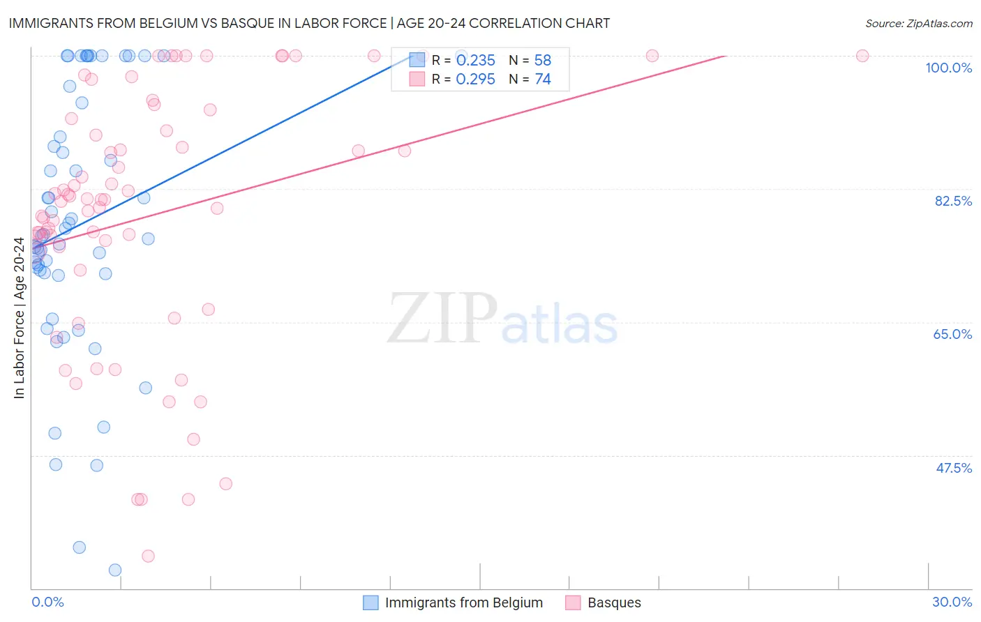 Immigrants from Belgium vs Basque In Labor Force | Age 20-24