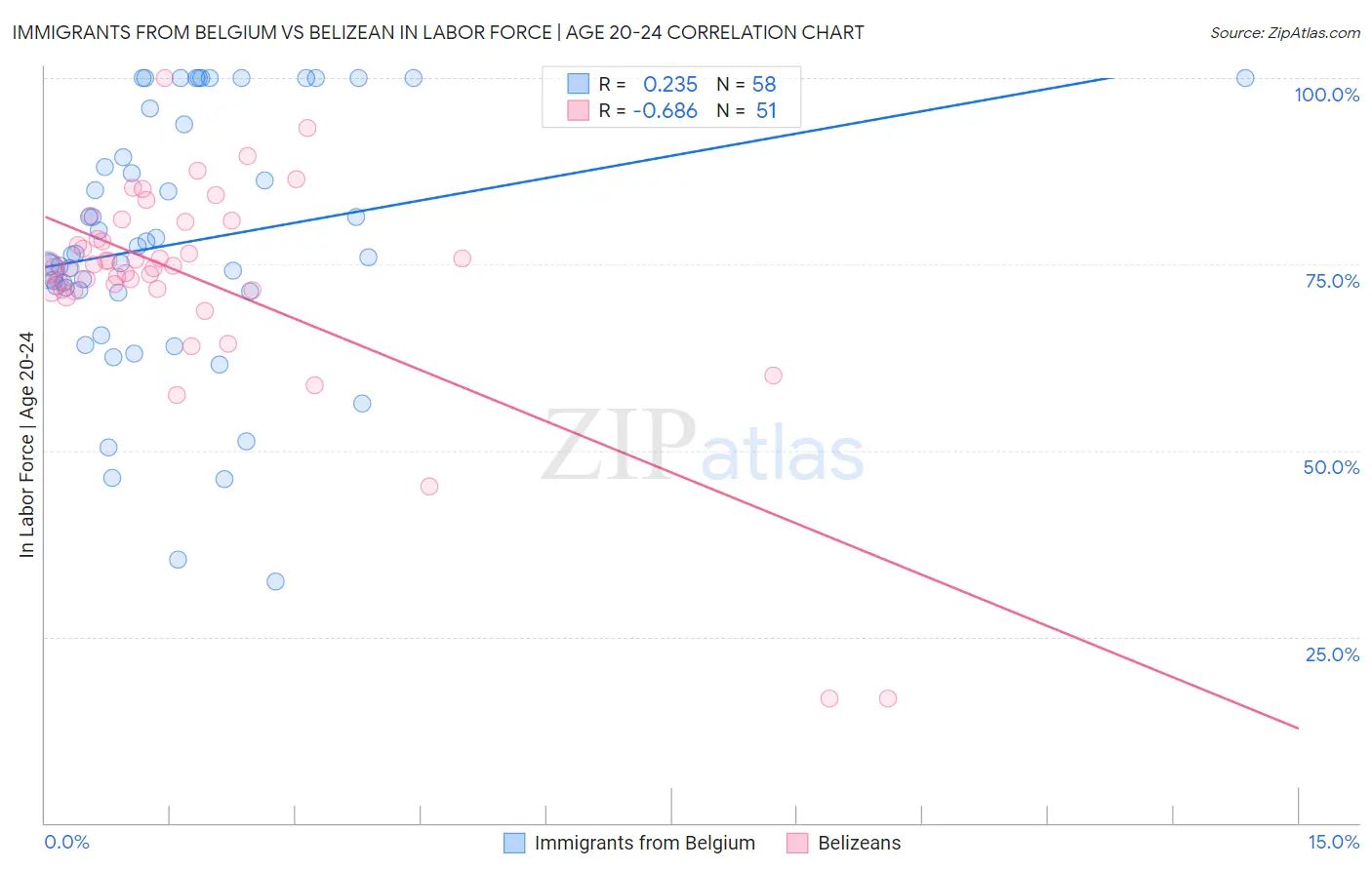 Immigrants from Belgium vs Belizean In Labor Force | Age 20-24