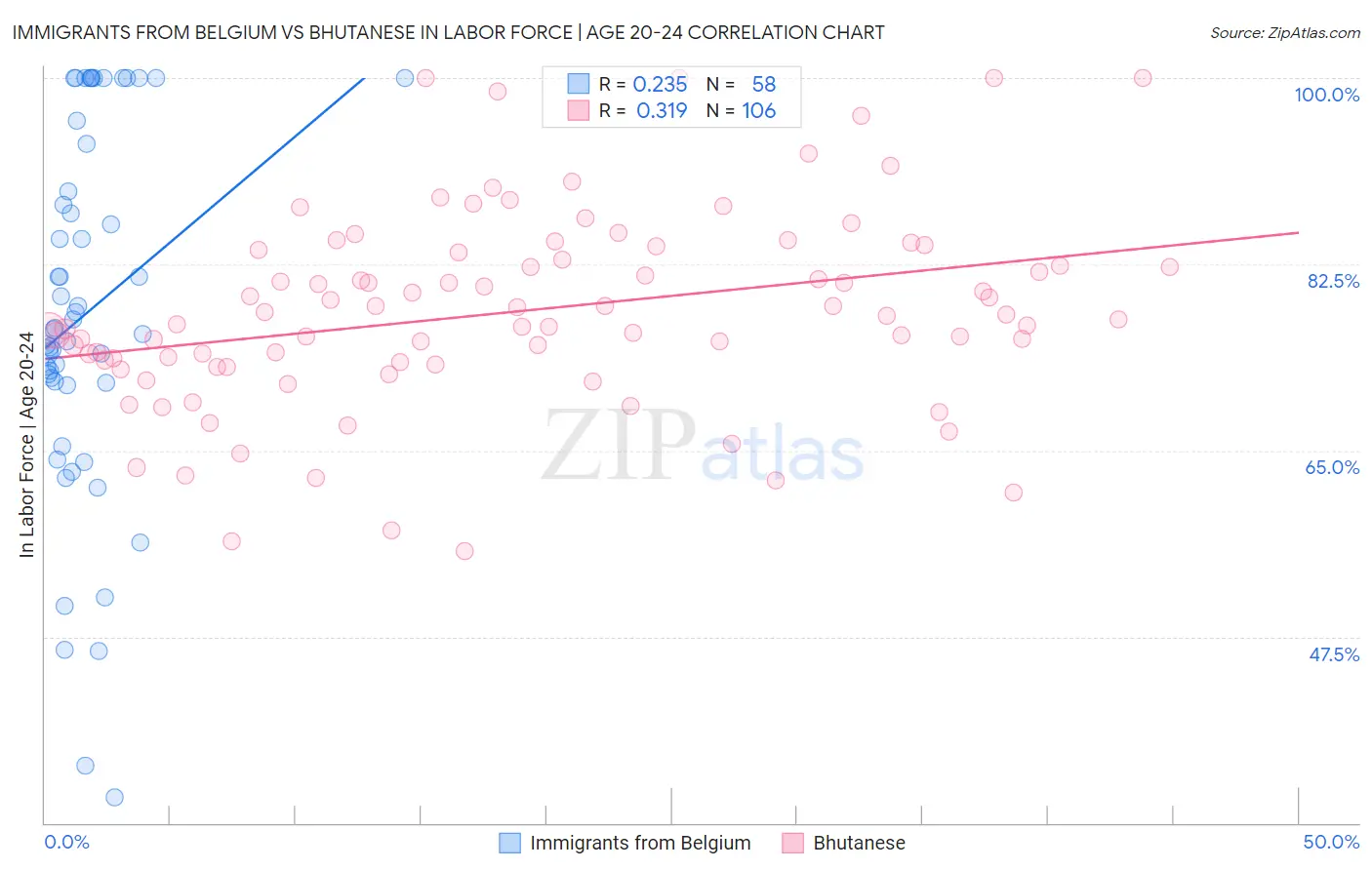 Immigrants from Belgium vs Bhutanese In Labor Force | Age 20-24