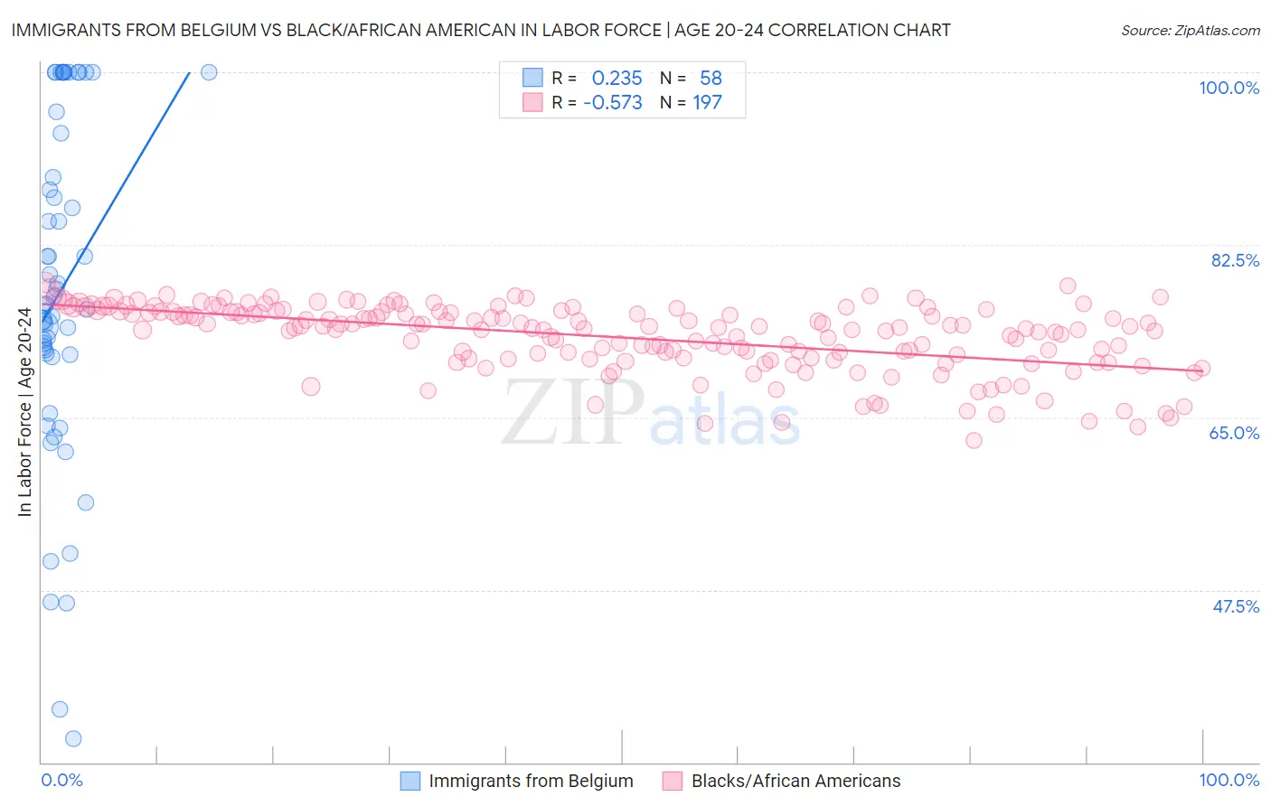 Immigrants from Belgium vs Black/African American In Labor Force | Age 20-24