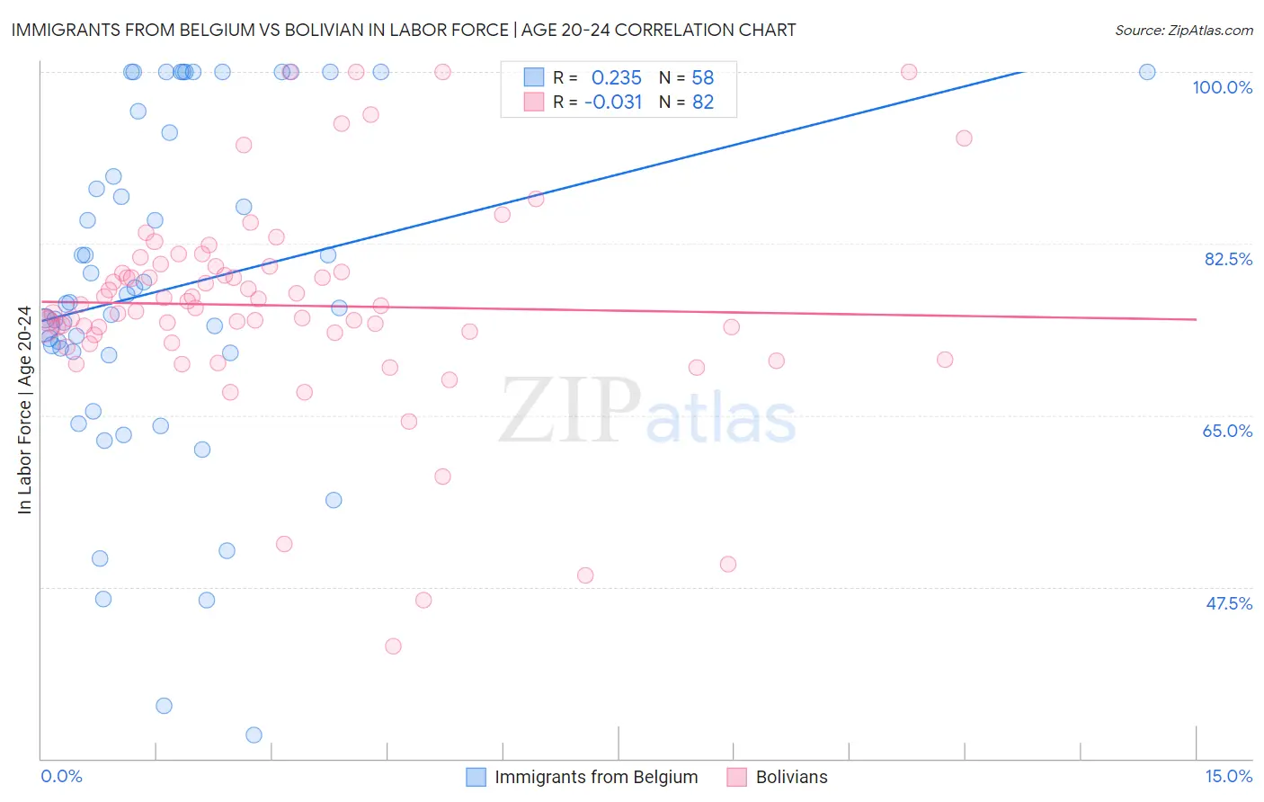 Immigrants from Belgium vs Bolivian In Labor Force | Age 20-24