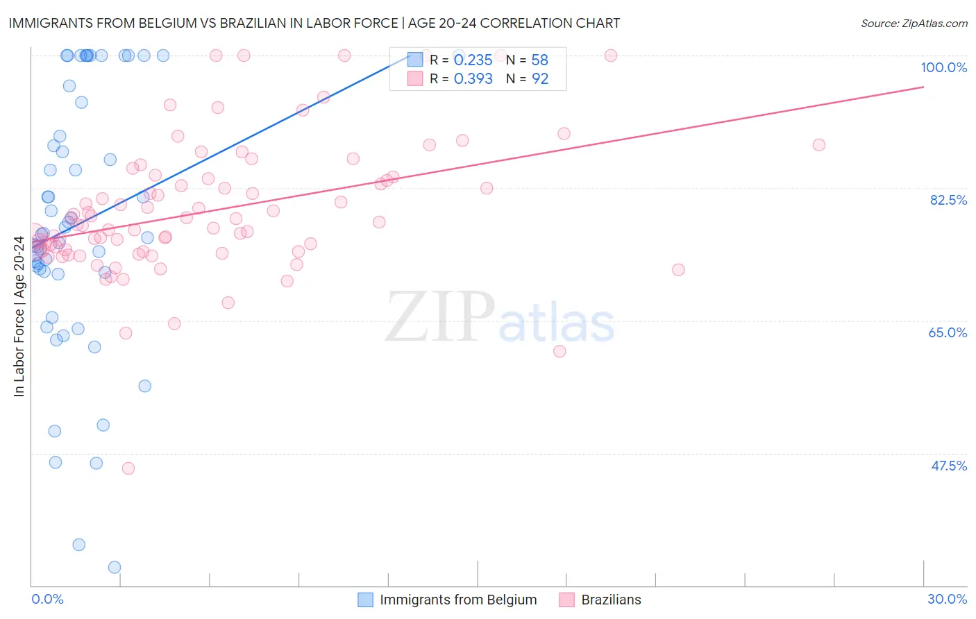 Immigrants from Belgium vs Brazilian In Labor Force | Age 20-24