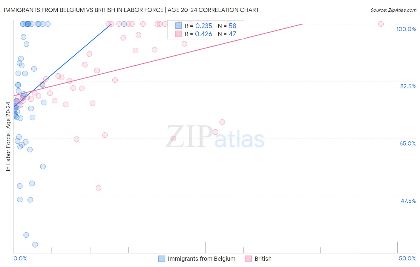 Immigrants from Belgium vs British In Labor Force | Age 20-24