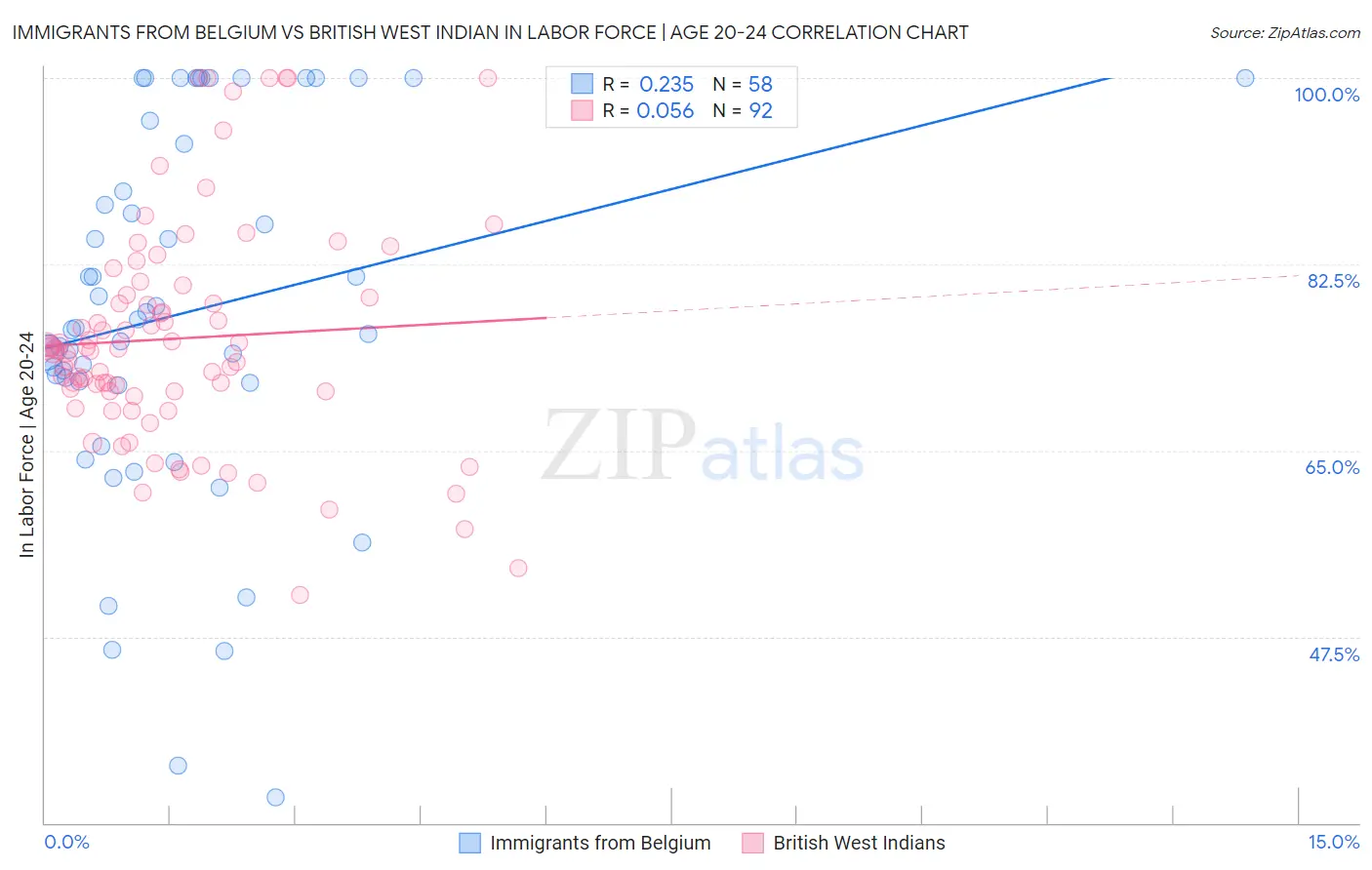Immigrants from Belgium vs British West Indian In Labor Force | Age 20-24