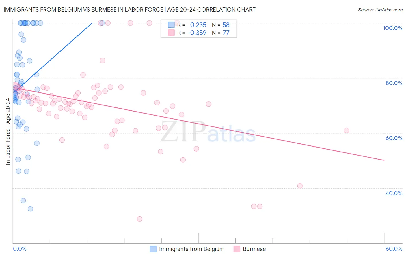 Immigrants from Belgium vs Burmese In Labor Force | Age 20-24