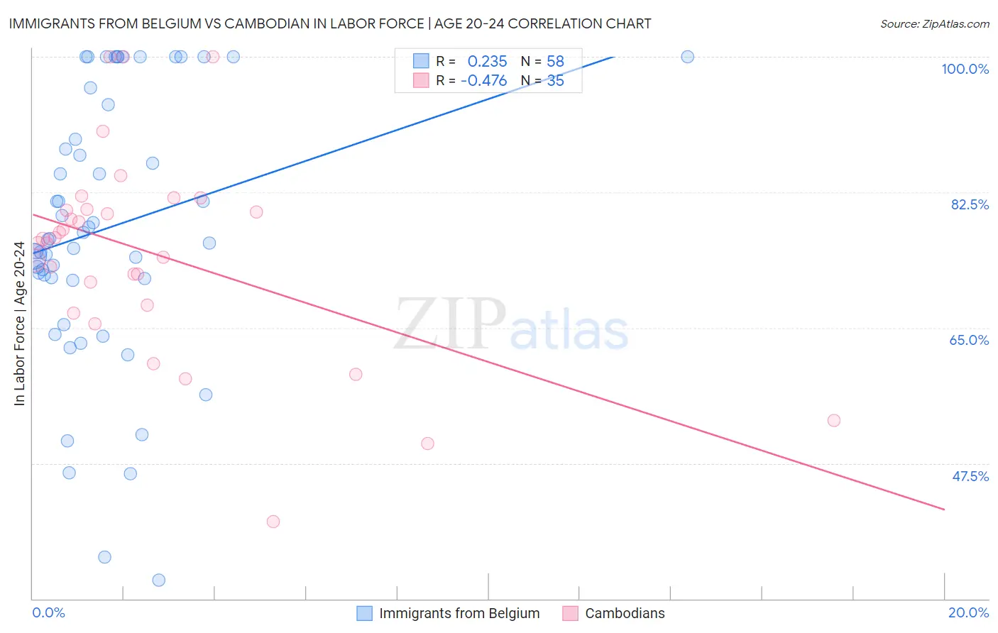 Immigrants from Belgium vs Cambodian In Labor Force | Age 20-24