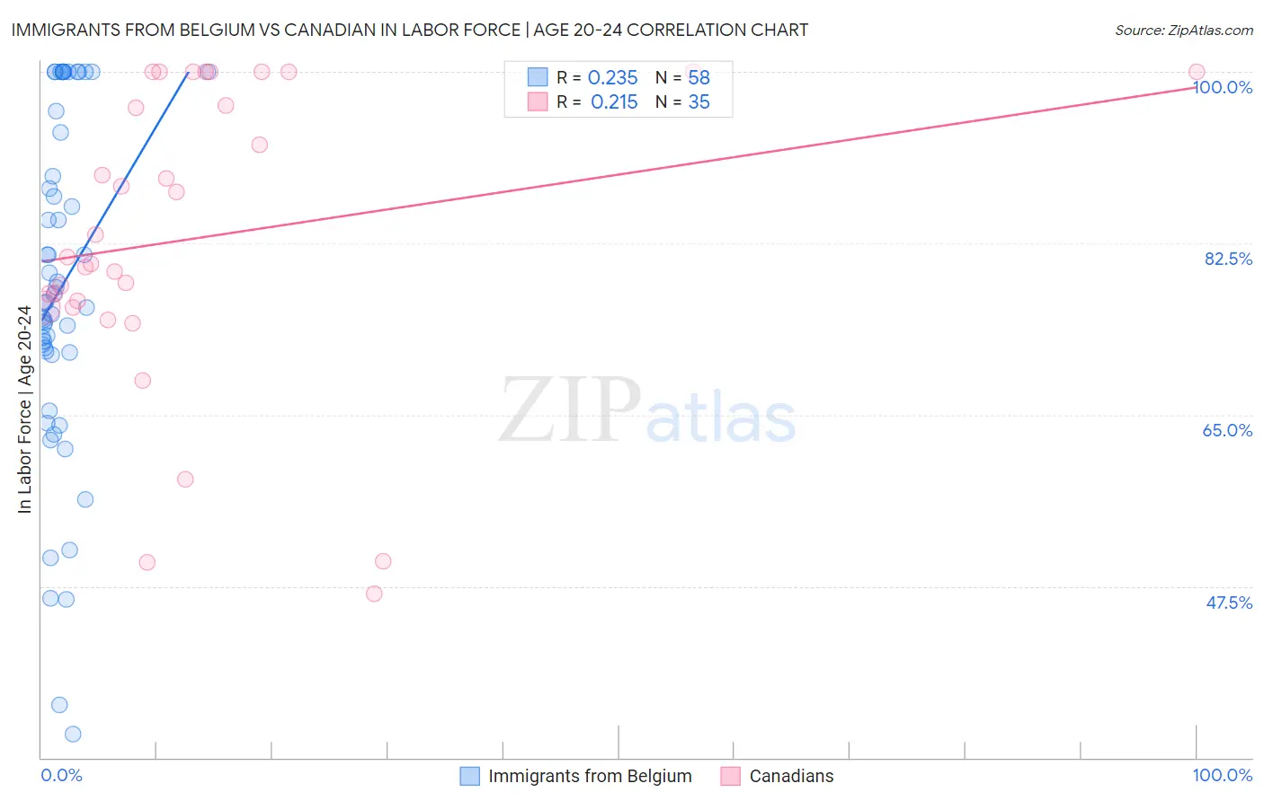 Immigrants from Belgium vs Canadian In Labor Force | Age 20-24