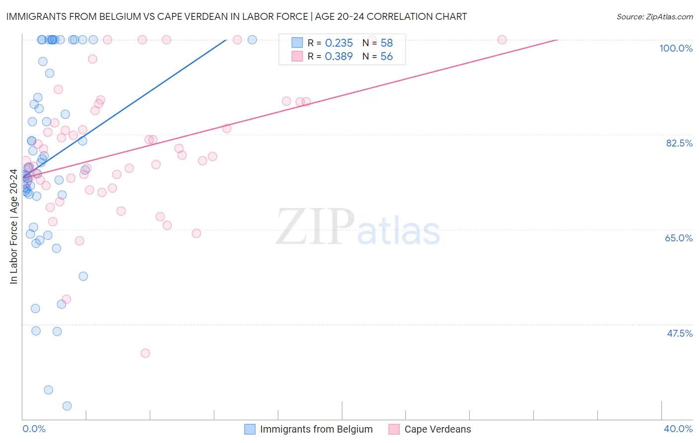 Immigrants from Belgium vs Cape Verdean In Labor Force | Age 20-24